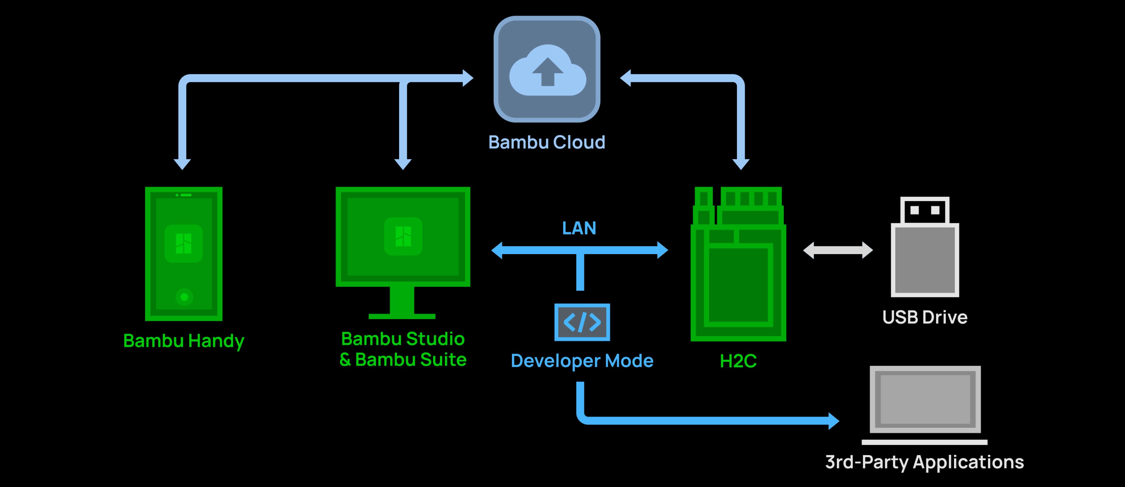 Bambu Cloud、ローカルネットワーク、USBとH2Cの接続関係